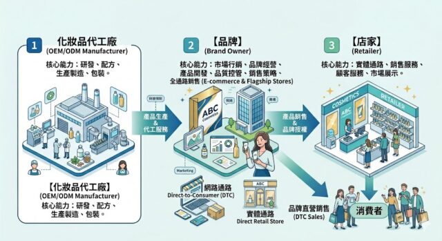 到底誰要做化粧品產品資訊檔案(PIF)，別被騙!!